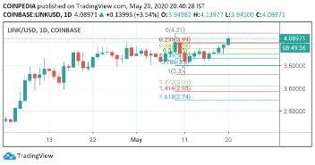 Chainlink's Movement Will Be Defined By Narrow Pocket