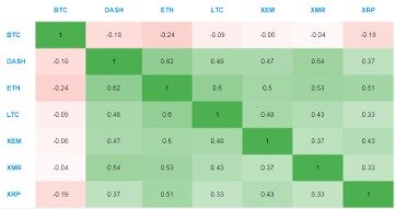 Cryptocurrency Correlation Matrix Cardano