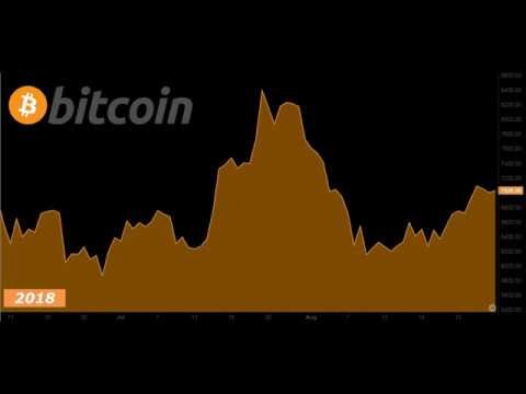 Bitcoin Price In Usd Chart 2021