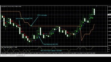Top Indicators For A Scalping Trading Strategy 2020