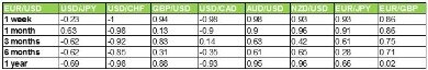 How To Use Forex Currency Correlation Indicator