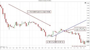 How To Use Trendlines In Your Trading