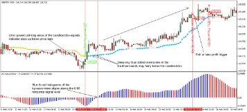 Scalping Strategy With Two Moving Averages