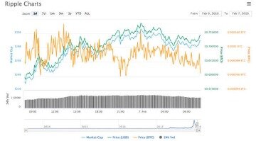 Ripple Price Prediction For Tomorrow, Week And Month