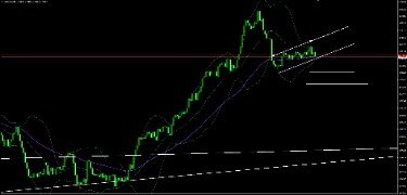 Bearish Flag Chart Pattern