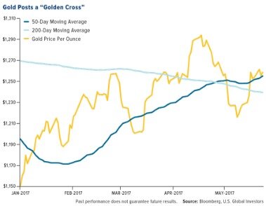 50 200 Day Moving Average Crossover Strategy