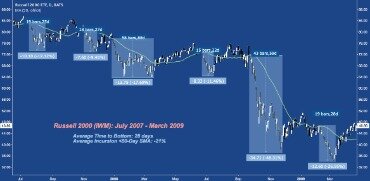 Fastest Recovery In History? Or Classic Bear Trap?