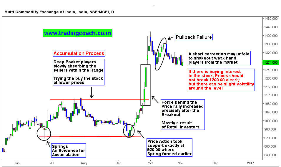 Price Action & Candlestick Charting Practice Guide