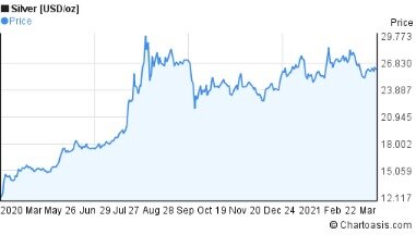 Metals, Gold & Silver Prices