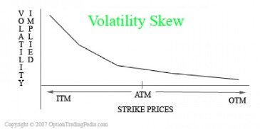 Volatility Skew Trading Strategies