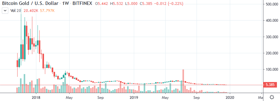 Bitcoin Gold Price Prediction 2020, 2025