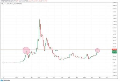 Ethereum Price Chart Today