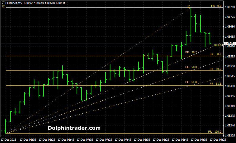 Forex Strategies That Use Fibonacci Retracements