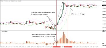 Simple Scalping Strategy Of 5 & 15 Ema Crossover