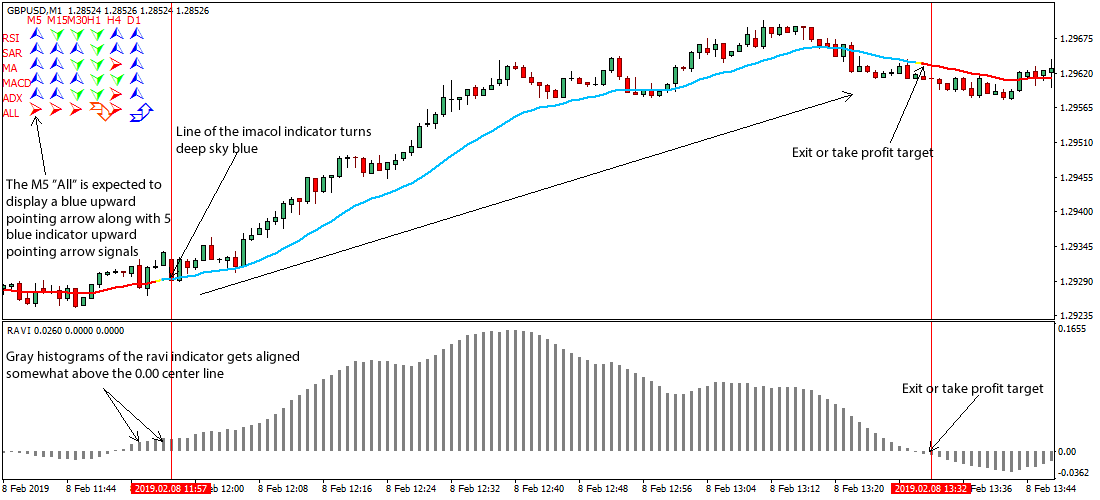 What Are The Various Forex Trading Strategies?