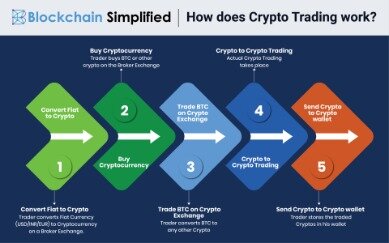 Making Sense Of Bitcoin And Blockchain 2021