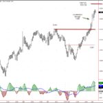 An Introduction To Tick Charts And How To Trade Them In Futures Markets