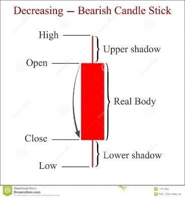 How To Read A Candlestick Chart