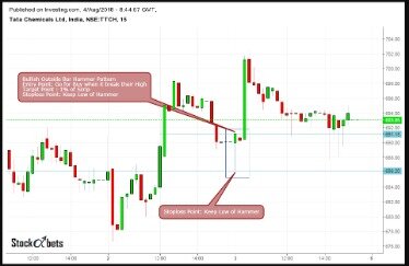 Intraday Trading Techniques & Strategies