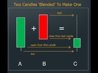 60 Japanese Candlestick Patterns Ideas