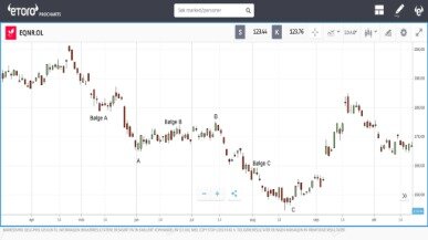 How To Count Elliott Waves On Any Chart