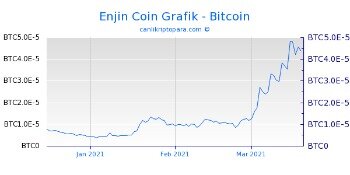 Enjin Coin Price Today, Enj Live Marketcap, Chart, And Info