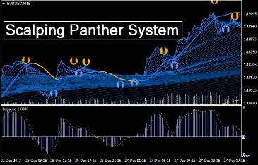 Simple Scalping Strategy Of 5 & 15 Ema Crossover