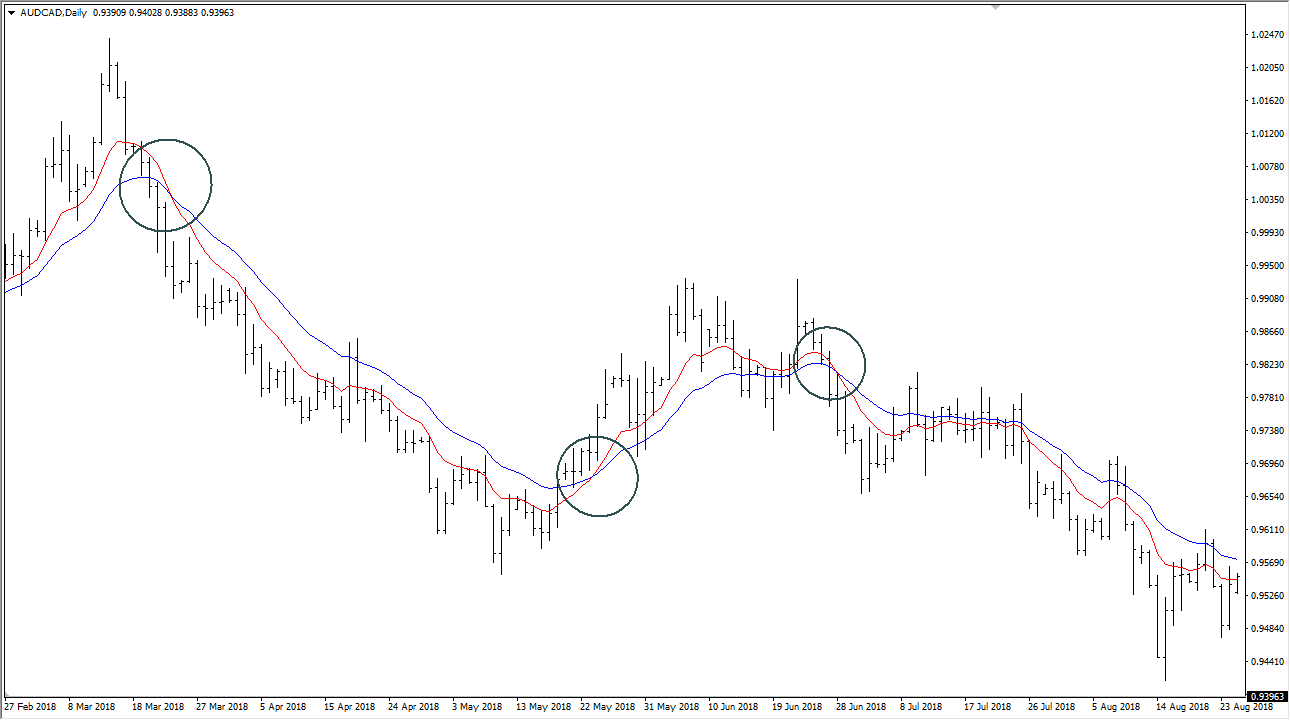 How To Use Moving Averages To Trade Cryptocurrency