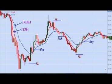 5 Minute Forex Scalping Strategy Using Parabolic Sar And 200 Ema