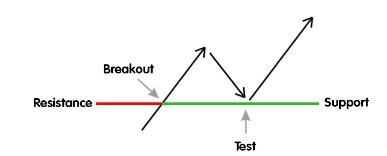 Trading Support And Resistance With Price Action