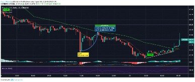 Latest Litecoin Price And Analysis