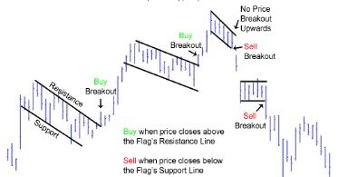 Technical Analysis Of Stocks Basic With Example