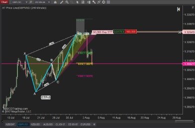 Using The Harmonic Ab=cd Pattern To Pinpoint Price Swings