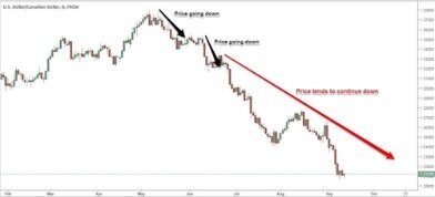 Understanding Momentum And Position Trading