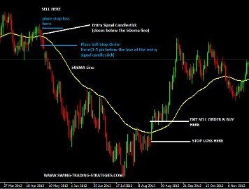 200 Vs 50 Day Moving Average Crossover Strategy