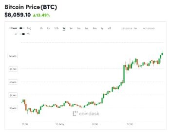 Bitcoin Price In Usd Chart 2021