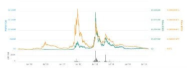 Siacoin Sc Price Chart Online  Sc Market Cap, Volume And Other Live And Historical Cryptocurrency Market Data. Siacoin Forecast For 2021