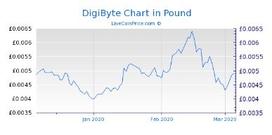 Digibyte Price Today, Dgb Market Cap And Other Data