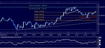 Technical & Fundamental Analysis